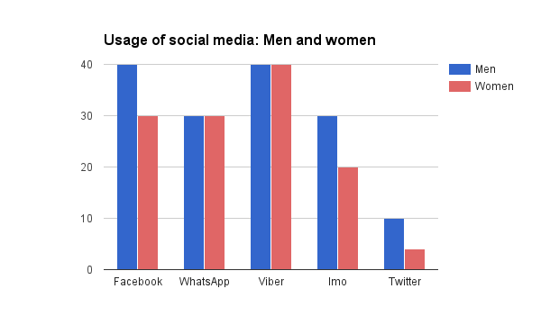 Survey Social Media
